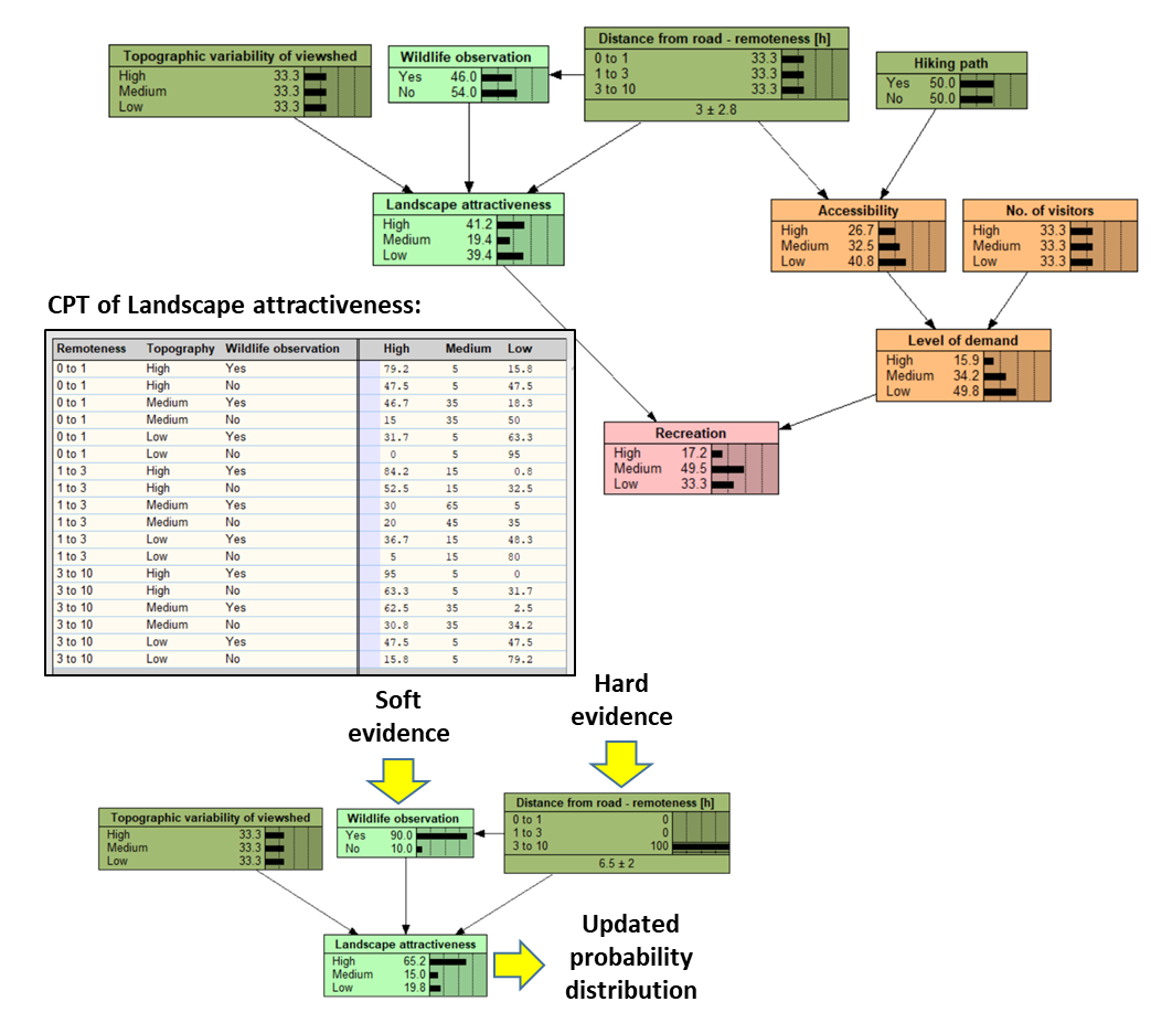 Example of a Bayesian Network 